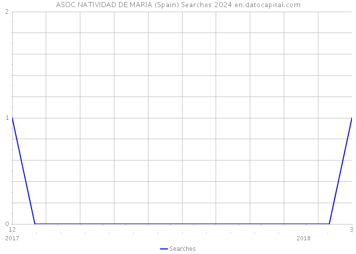 ASOC NATIVIDAD DE MARIA (Spain) Searches 2024 