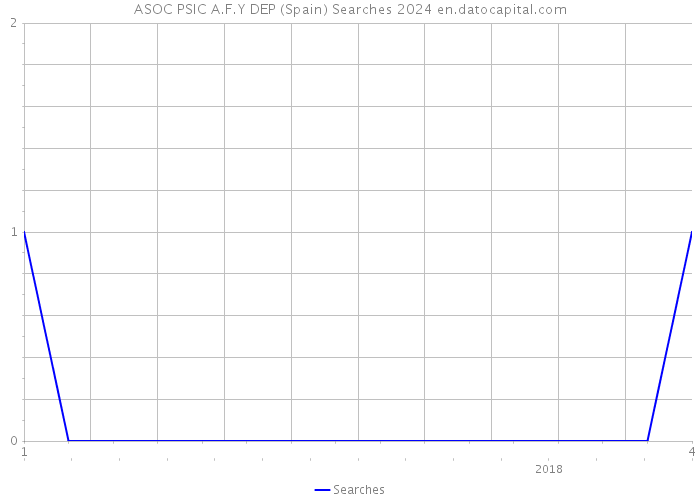ASOC PSIC A.F.Y DEP (Spain) Searches 2024 