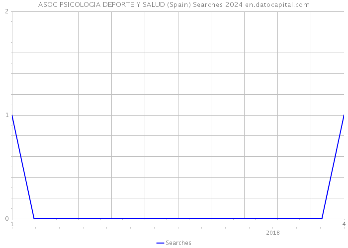 ASOC PSICOLOGIA DEPORTE Y SALUD (Spain) Searches 2024 