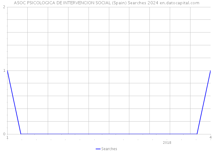 ASOC PSICOLOGICA DE INTERVENCION SOCIAL (Spain) Searches 2024 