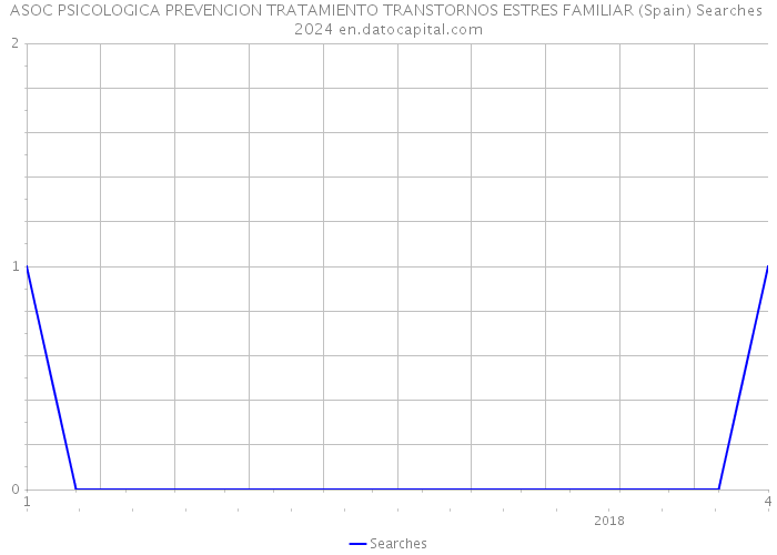 ASOC PSICOLOGICA PREVENCION TRATAMIENTO TRANSTORNOS ESTRES FAMILIAR (Spain) Searches 2024 