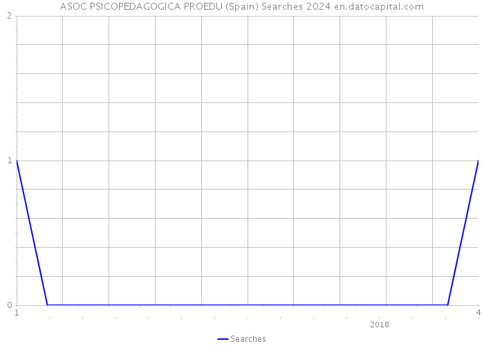 ASOC PSICOPEDAGOGICA PROEDU (Spain) Searches 2024 