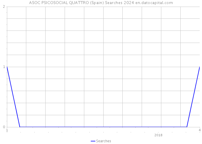 ASOC PSICOSOCIAL QUATTRO (Spain) Searches 2024 