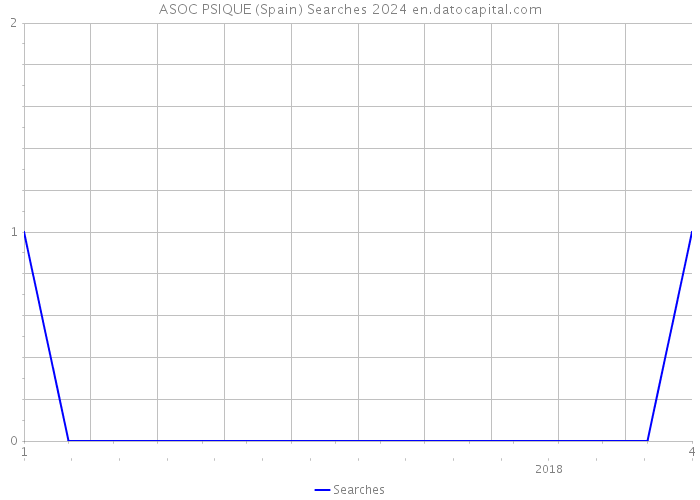 ASOC PSIQUE (Spain) Searches 2024 