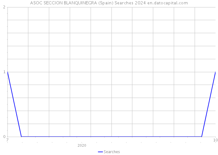 ASOC SECCION BLANQUINEGRA (Spain) Searches 2024 