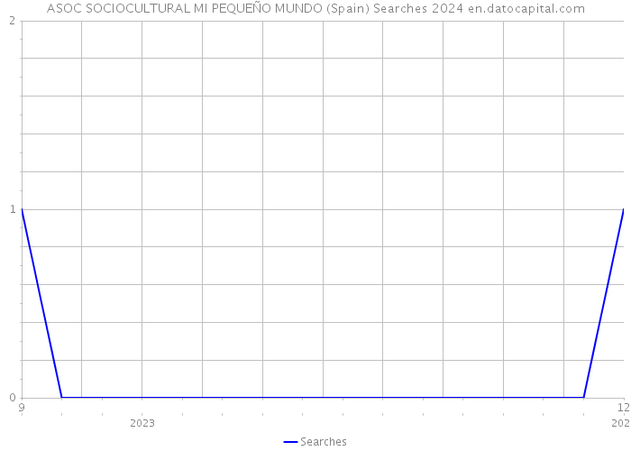 ASOC SOCIOCULTURAL MI PEQUEÑO MUNDO (Spain) Searches 2024 