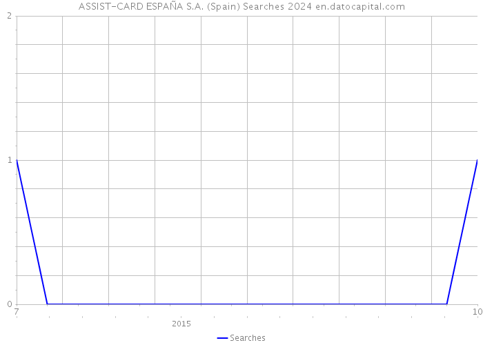ASSIST-CARD ESPAÑA S.A. (Spain) Searches 2024 