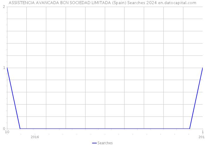 ASSISTENCIA AVANCADA BCN SOCIEDAD LIMITADA (Spain) Searches 2024 