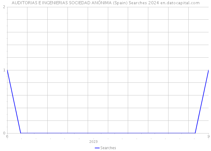 AUDITORIAS E INGENIERIAS SOCIEDAD ANÓNIMA (Spain) Searches 2024 