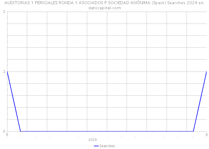 AUDITORIAS Y PERICIALES RONDA Y ASOCIADOS P SOCIEDAD ANÓNIMA (Spain) Searches 2024 