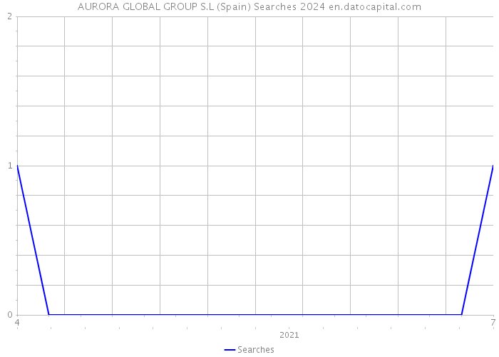 AURORA GLOBAL GROUP S.L (Spain) Searches 2024 