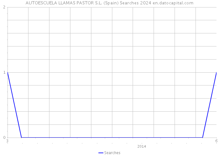 AUTOESCUELA LLAMAS PASTOR S.L. (Spain) Searches 2024 