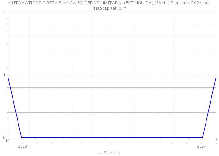 AUTOMATICOS COSTA BLANCA SOCIEDAD LIMITADA. (EXTINGUIDA) (Spain) Searches 2024 