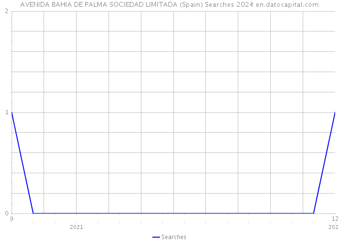 AVENIDA BAHIA DE PALMA SOCIEDAD LIMITADA (Spain) Searches 2024 