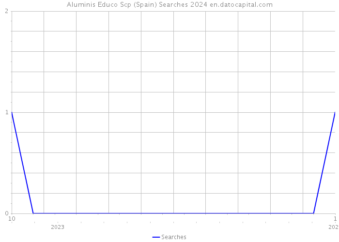 Aluminis Educo Scp (Spain) Searches 2024 