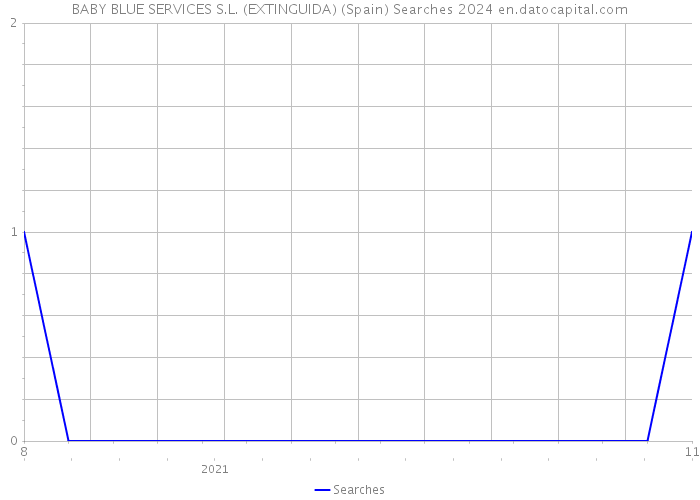 BABY BLUE SERVICES S.L. (EXTINGUIDA) (Spain) Searches 2024 