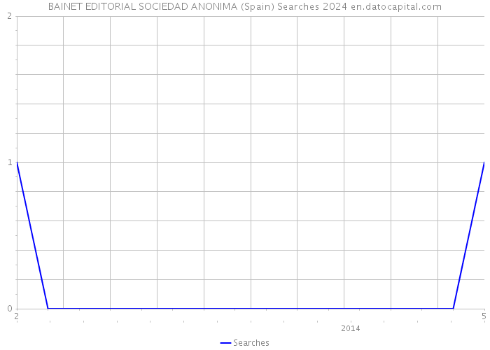 BAINET EDITORIAL SOCIEDAD ANONIMA (Spain) Searches 2024 