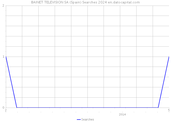 BAINET TELEVISION SA (Spain) Searches 2024 