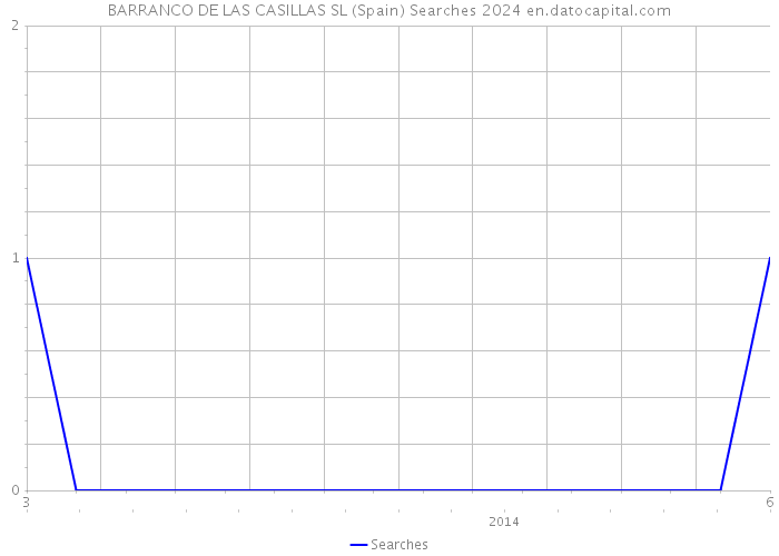 BARRANCO DE LAS CASILLAS SL (Spain) Searches 2024 