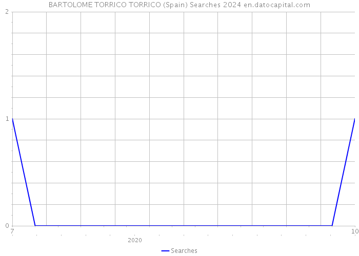 BARTOLOME TORRICO TORRICO (Spain) Searches 2024 