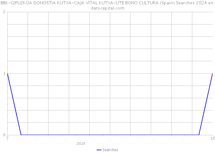 BBK-GIPUZKOA DONOSTIA KUTXA-CAJA VITAL KUTXA-UTE BONO CULTURA (Spain) Searches 2024 