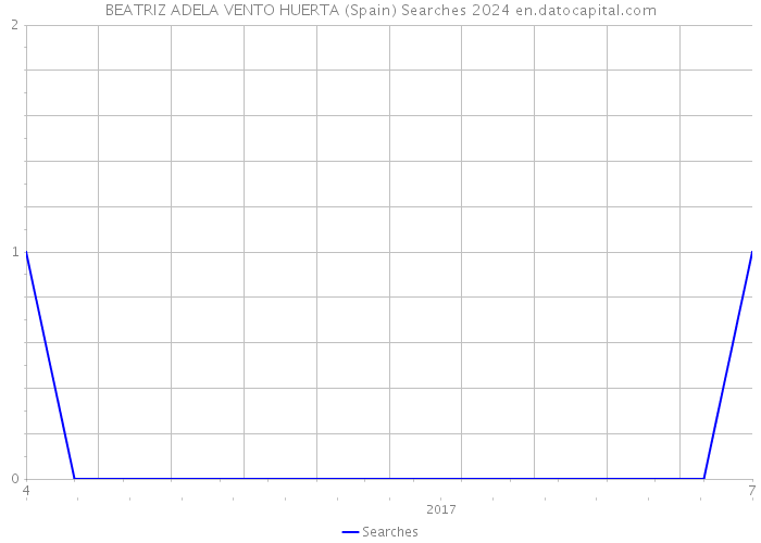 BEATRIZ ADELA VENTO HUERTA (Spain) Searches 2024 