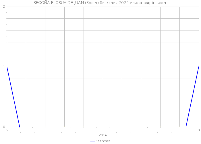 BEGOÑA ELOSUA DE JUAN (Spain) Searches 2024 