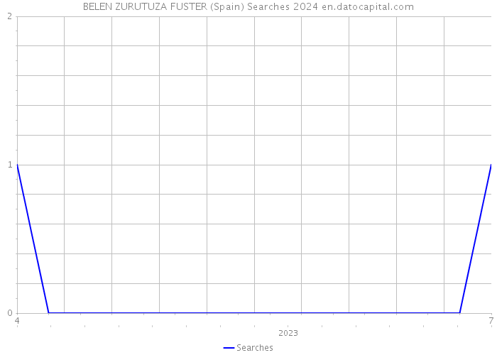 BELEN ZURUTUZA FUSTER (Spain) Searches 2024 