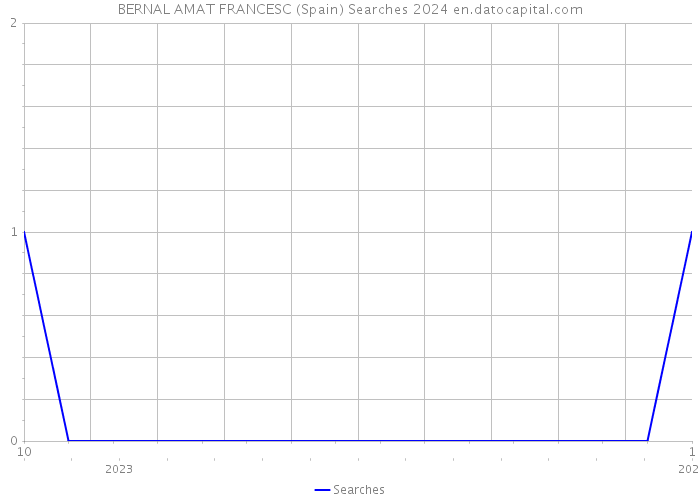BERNAL AMAT FRANCESC (Spain) Searches 2024 