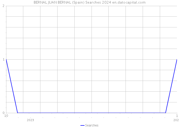 BERNAL JUAN BERNAL (Spain) Searches 2024 