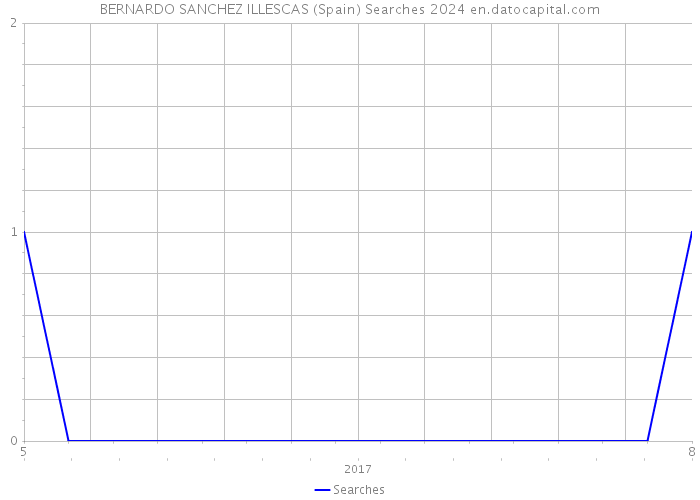BERNARDO SANCHEZ ILLESCAS (Spain) Searches 2024 