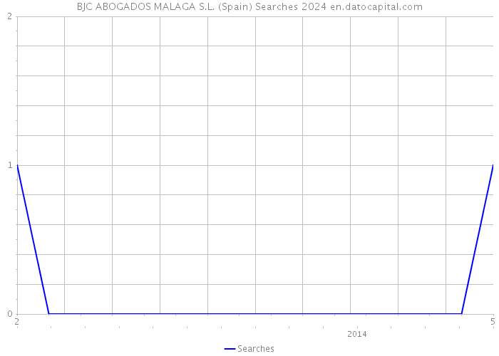 BJC ABOGADOS MALAGA S.L. (Spain) Searches 2024 