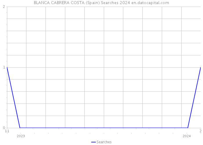 BLANCA CABRERA COSTA (Spain) Searches 2024 