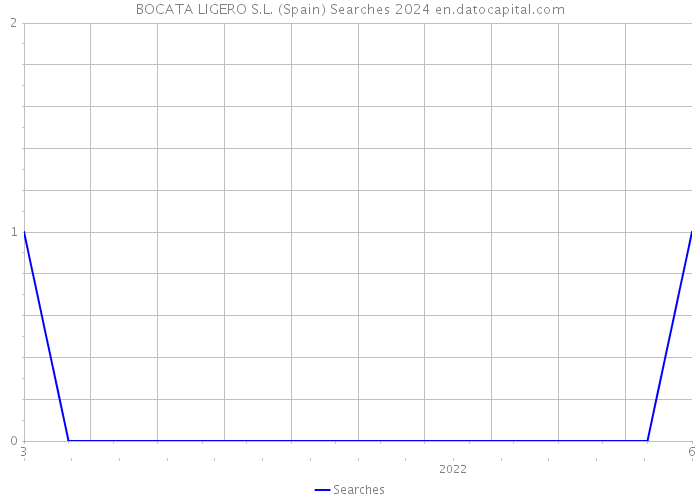 BOCATA LIGERO S.L. (Spain) Searches 2024 