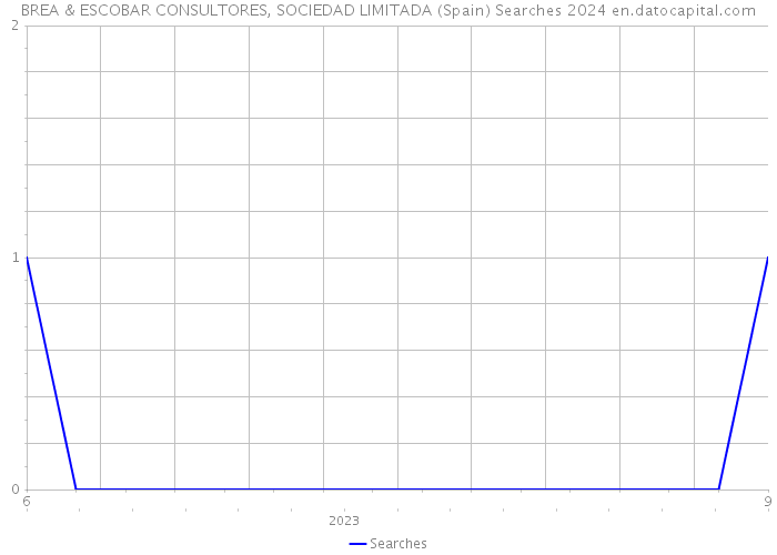 BREA & ESCOBAR CONSULTORES, SOCIEDAD LIMITADA (Spain) Searches 2024 