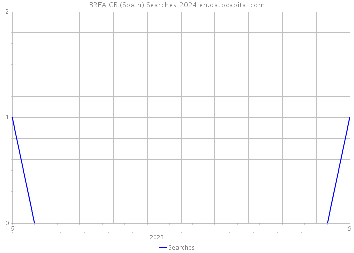 BREA CB (Spain) Searches 2024 