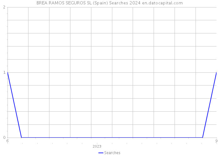 BREA RAMOS SEGUROS SL (Spain) Searches 2024 