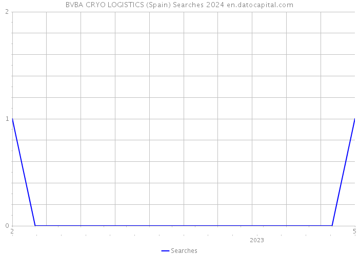 BVBA CRYO LOGISTICS (Spain) Searches 2024 