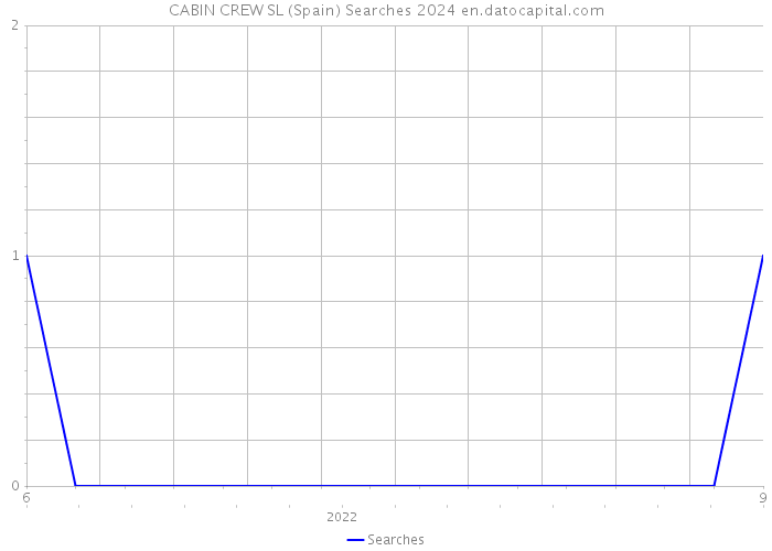 CABIN CREW SL (Spain) Searches 2024 