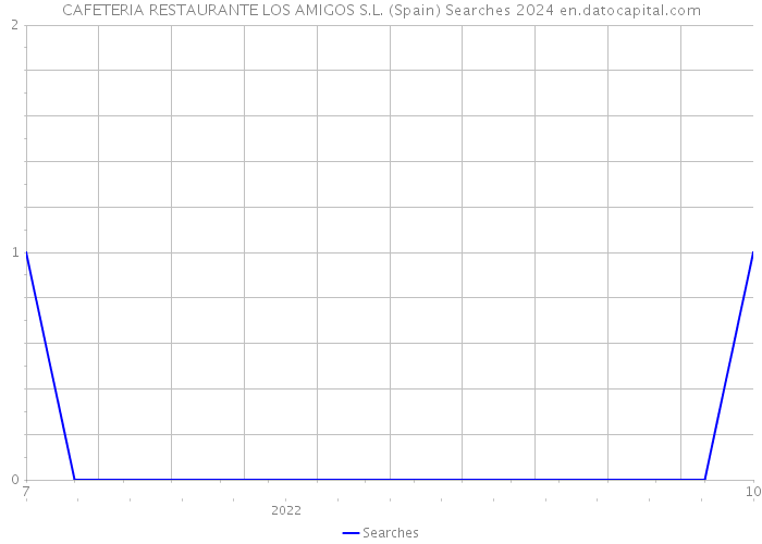 CAFETERIA RESTAURANTE LOS AMIGOS S.L. (Spain) Searches 2024 