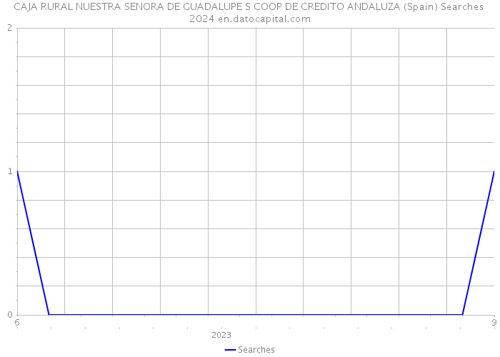 CAJA RURAL NUESTRA SENORA DE GUADALUPE S COOP DE CREDITO ANDALUZA (Spain) Searches 2024 