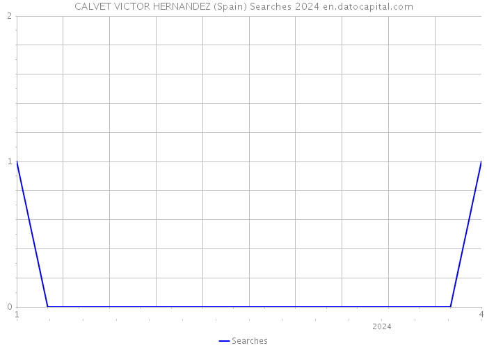 CALVET VICTOR HERNANDEZ (Spain) Searches 2024 