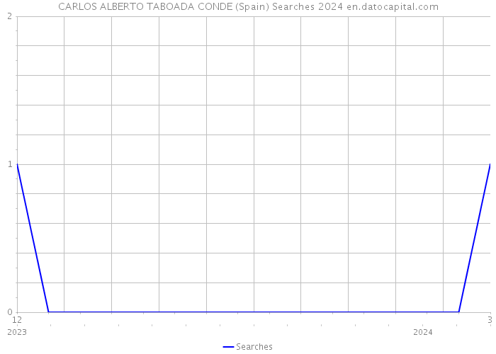 CARLOS ALBERTO TABOADA CONDE (Spain) Searches 2024 