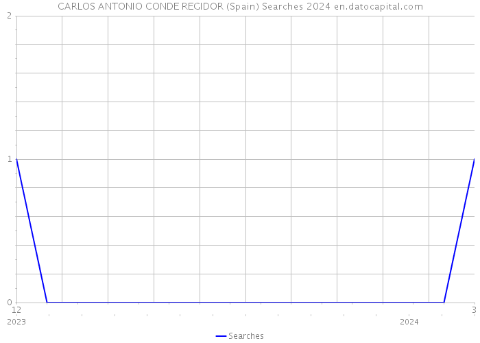 CARLOS ANTONIO CONDE REGIDOR (Spain) Searches 2024 