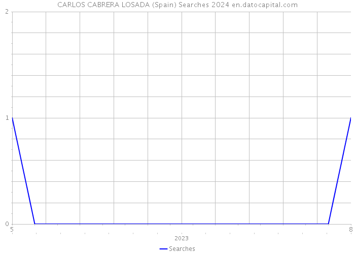 CARLOS CABRERA LOSADA (Spain) Searches 2024 
