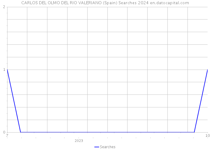 CARLOS DEL OLMO DEL RIO VALERIANO (Spain) Searches 2024 