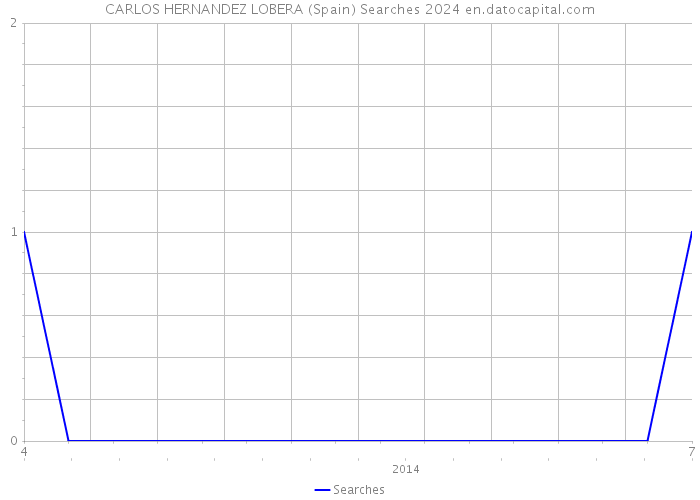 CARLOS HERNANDEZ LOBERA (Spain) Searches 2024 