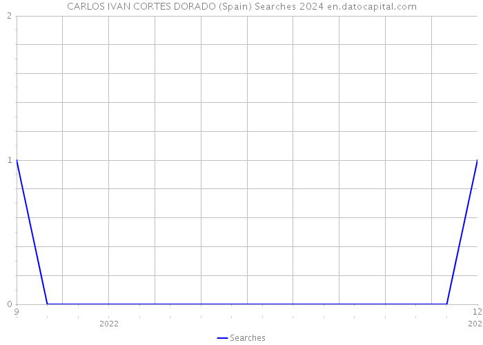 CARLOS IVAN CORTES DORADO (Spain) Searches 2024 
