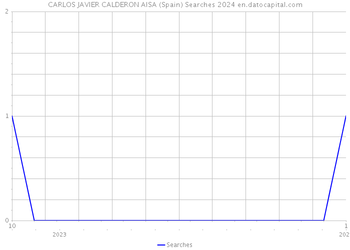 CARLOS JAVIER CALDERON AISA (Spain) Searches 2024 