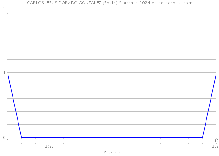 CARLOS JESUS DORADO GONZALEZ (Spain) Searches 2024 